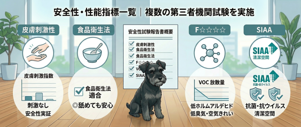 ワンニャンすべらんコーティングの安全性試験一覧(皮膚刺激性・食品衛生法・F☆☆☆☆・VOC・SIAA)