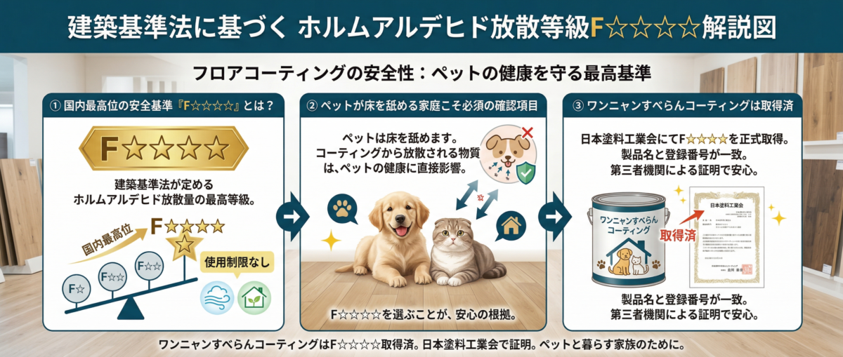 建築基準法のホルムアルデヒド放散等級F☆☆☆☆をフロアコーティングで解説する図