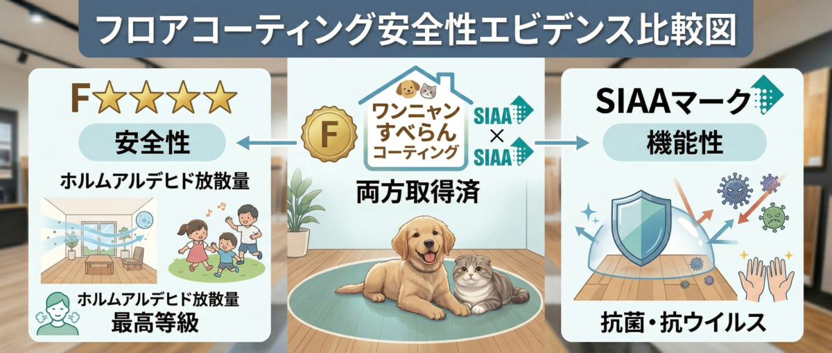 F☆☆☆☆とSIAAマークの違いを示すフロアコーティング安全性エビデンス比較図